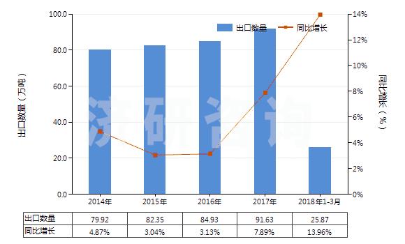 2014-2018年3月中國(guó)檸檬酸(HS29181400)出口量及增速統(tǒng)計(jì)